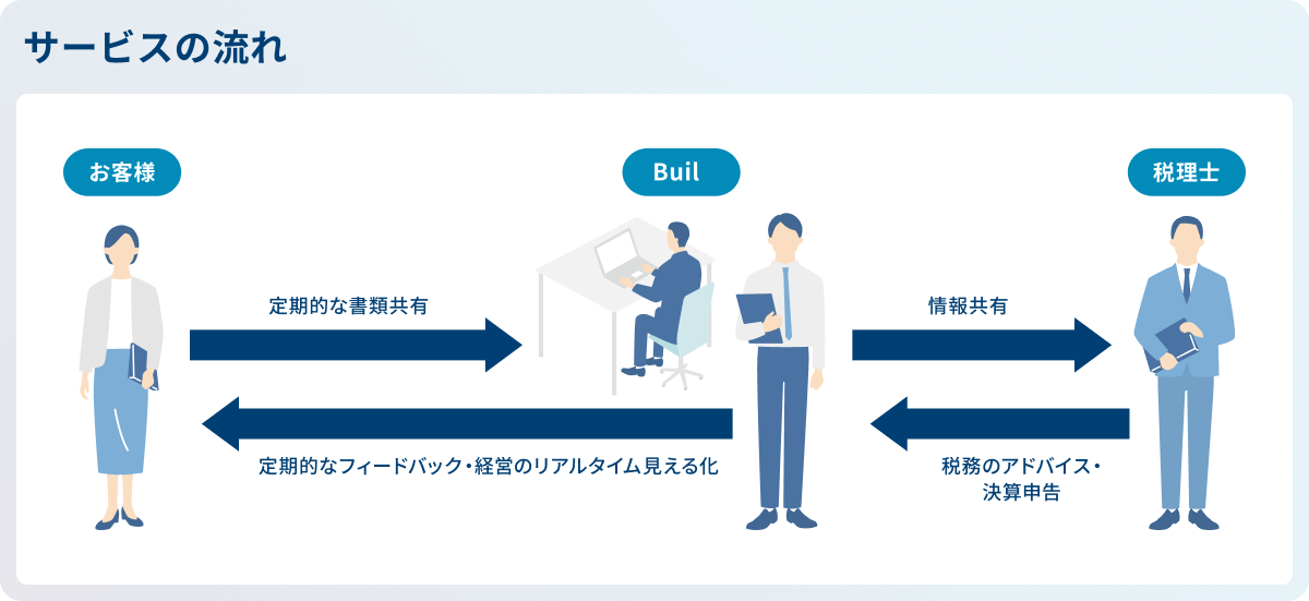 Sampleご利用の流れ